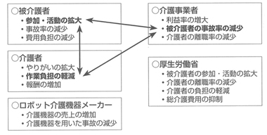 図３　ロボット介護機器のステークホルダーと利益相反関係