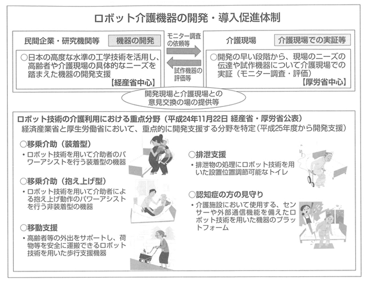 図１　ロボット介護機器の開発・導入と省庁間の連携