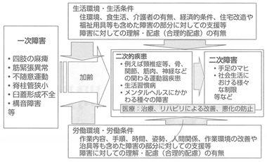 図　二次障害発症のメカニズム