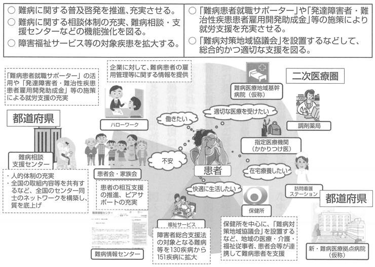 図表３　国民の理解の促進と社会参加のための施策の充実