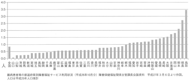 図１　障害福祉サービスを利用する「難病等」障害者