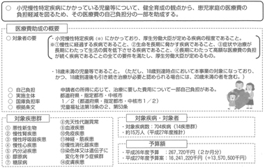 図表１　小児慢性特定疾病の医療費助成の概要