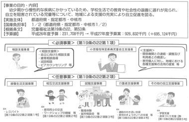 図表３　小児慢性特定疾病児童自立支援事業