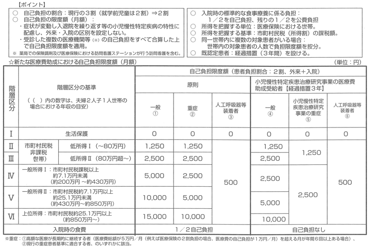 図表２　小児慢性特定疾病に係る新たな医療費助成の制度