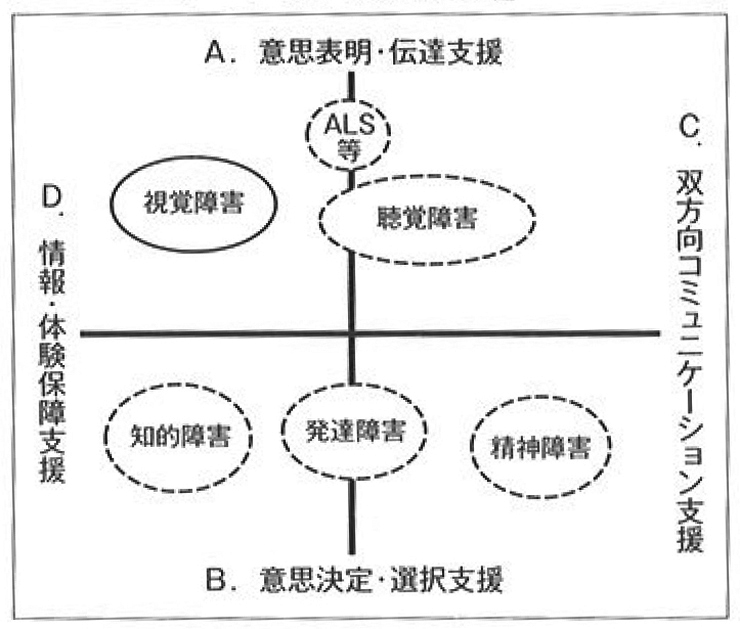 図１　市民としての社会参加に必要なコミュニケーション等支援の方向性