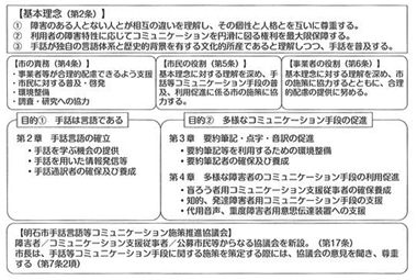 要約筆記・点字・音訳等障害者のコミュニケーション手段の利用を促進する条例の概要