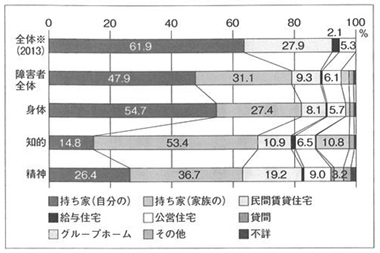 図２　在宅障害者の住まい