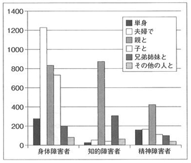 図３　同居の状況（非高齢障害者）（複数回答）