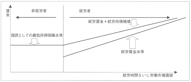 図２　障害者の就労と就労所得補填、最低所得保障（概念図）