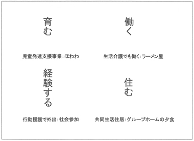 図１　暮らしの４本柱：育む・経験する・働く・住む