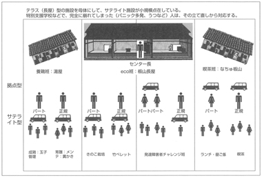 図２　「日中活動系サービス」運営イメージ