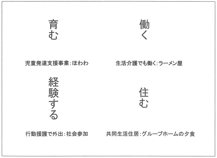 図１　暮らしの４本柱：育む・経験する・働く・住む