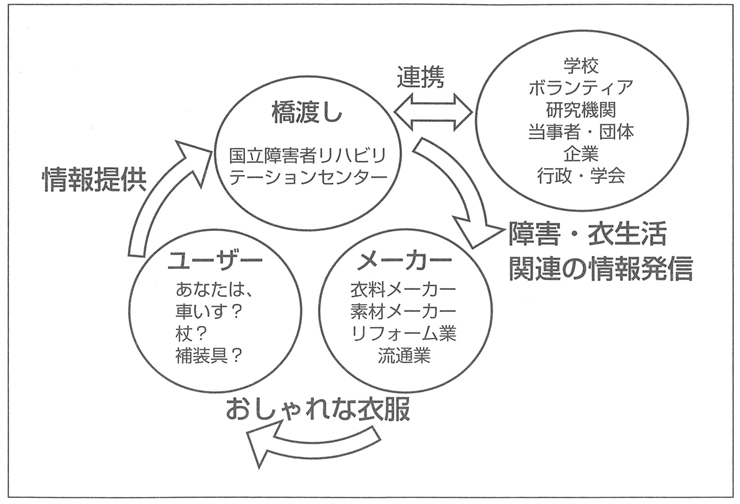 図　障害に配慮したおしゃれな衣服環境促進のための取り組み