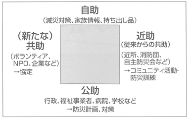 図　防災の正四面体