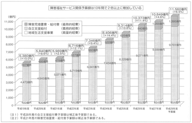 棒グラフ　障害福祉サービス等予算の推移