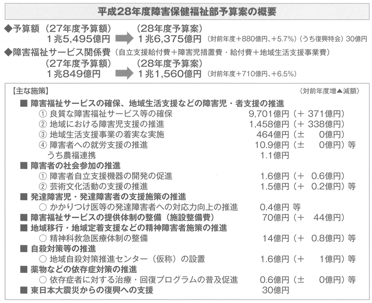 平成28年度障害保健福祉部予算案の概要