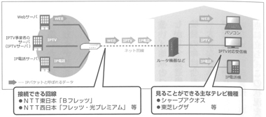 図　インターネット回線とIPTVはどのように？