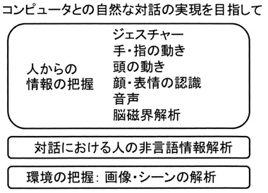 図１　RWCプロジェクト　マルチモーダル機能領域の研究対象