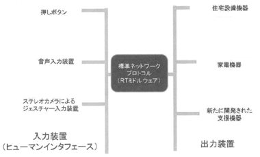 図３　RTミドルウェアを介した各種福祉機器のネットワーク化