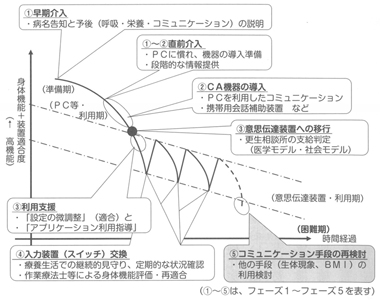 図１　身体機能の低下に応じたコミュニケーション支援の内容