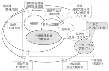 図２　CA機器やPC関連機器と制度の対応