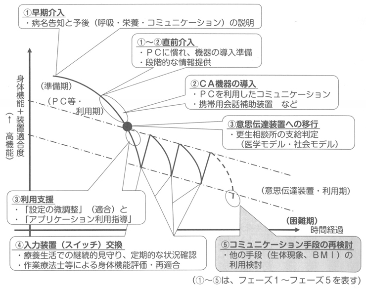 図１　身体機能の低下に応じたコミュニケーション支援の内容