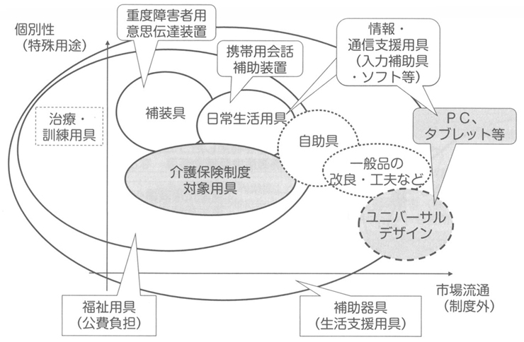 図２　CA機器やPC関連機器と制度の対応