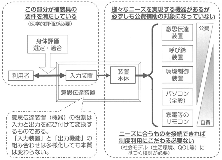 図３　入力装置と目的機能の組み合わせ