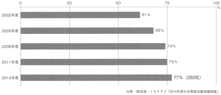 図１　非営利組織との接点を持つ企業の割合