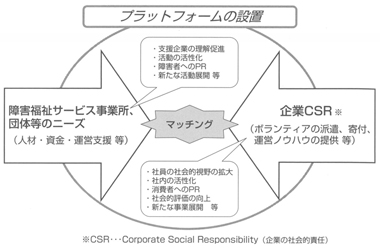 障害福祉サービス事業所等のニーズと企業CSRとのマッチング