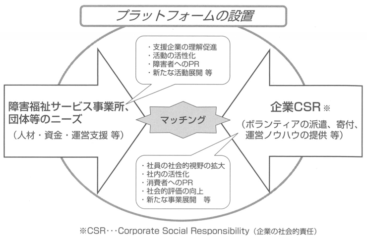 障害福祉サービス事業所等のニーズと企業CSRとのマッチング