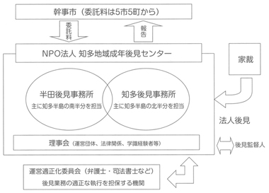 図１　知多地域成年後見センターの概念図