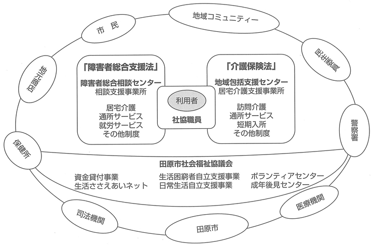 図　利用者を支えるネットワーク