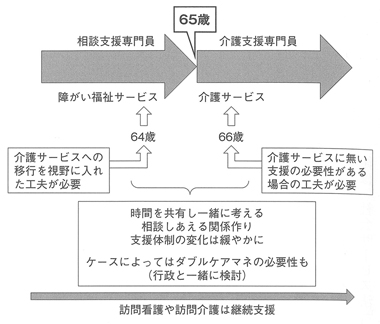 図１　スムーズな移行のための形