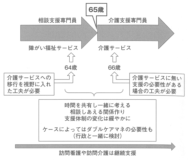 図１　スムーズな移行のための形