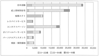 図表１　LSSの福祉サービスごとの年齢グループ別利用者数（2014年10月1日時点）　