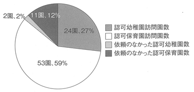 グラフ１　平成27年度巡回訪問園数（担当エリア内の認可園のみ）