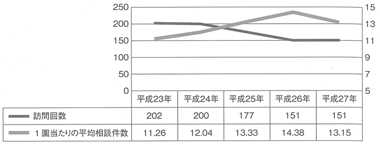 グラフ２　訪問回数と担当エリア内の１園当たりの平均相談件数