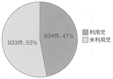 グラフ３　平成27年度巡回訪問対象児数