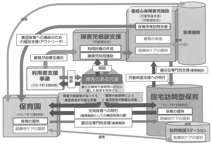 図　保育園・居宅訪問型保育と児童発達支援の連携