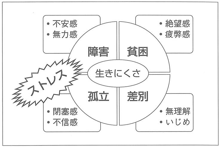 図　生きにくさの連鎖