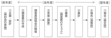 図　調査の流れとスケジュール　