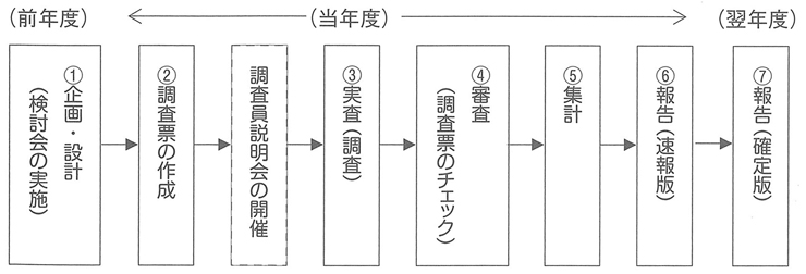 図　調査の流れとスケジュール