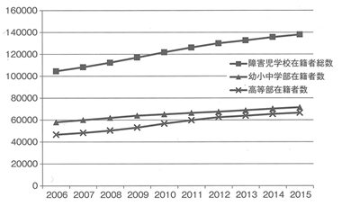 表１　障害児学校全体・幼小中学部・高等部者在籍者数の推移