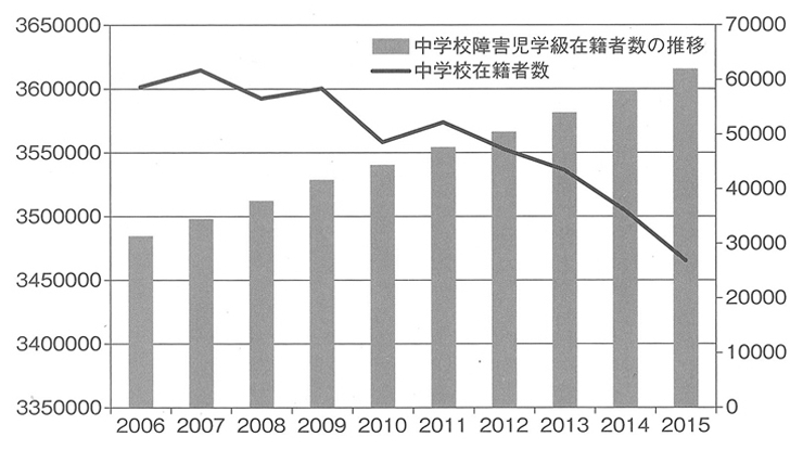 表２　中学校在籍者数及び中学校障害児学級在籍者数の推移