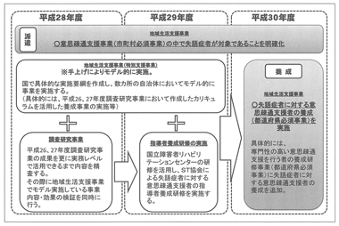 図４　失語症者に対する意思疎通支援の実施に向けたスケジュール（案）