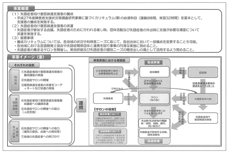 図３　失語症者向け意思疎通支援事業（案）について