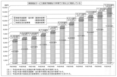 障害福祉サービス等予算の推移