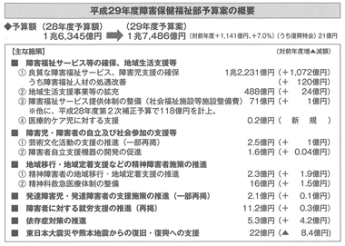 平成29年度障害保健福祉部予算案の概要