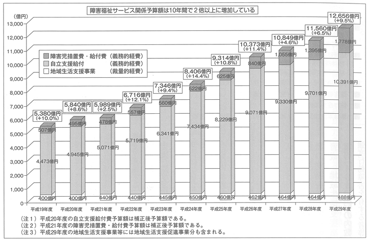 障害福祉サービス等予算の推移